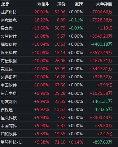 创业板大涨2.5%，电子烟集体嗨了，信创再度强势，现在还能上车吗？