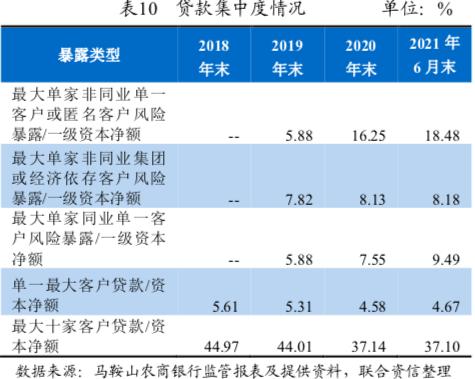 马鞍山农商行2772万股结束二拍，IPO排队逾四年，去年6月末大额风险暴露超标