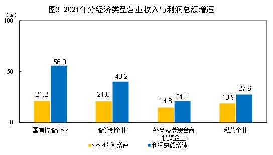 国家统计局：2021年规模以上工业企业实现营业收入127.92万亿元，比上年增长19.4%