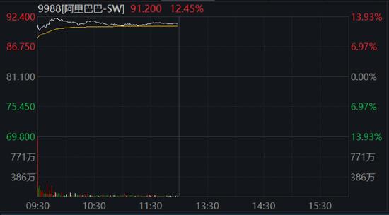 A股、港股沸腾！中国海油盘中涨停，外资半日净买超50亿！百度、阿里暴拉，啥情况？