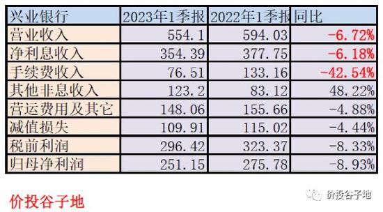 反噬——兴业银行2023年一季报点评