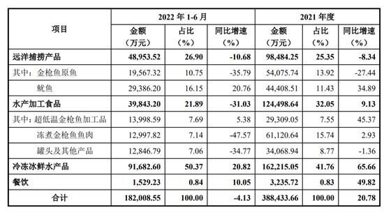 大洋世家IPO终止：海产品年收入39亿，与日本供应商有海鲜合作