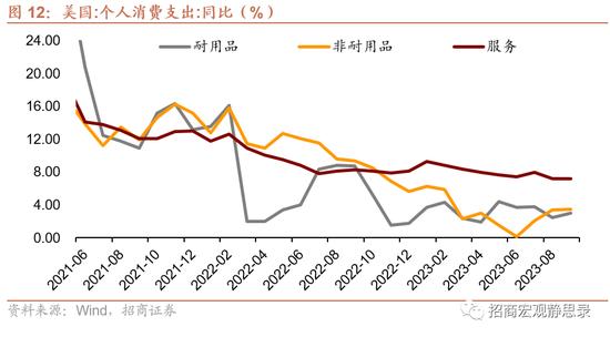 被低估的美国消费还能继续超预期吗？