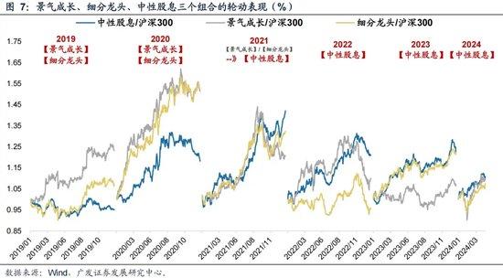 广发证券策略刘晨明：如何看待未来半年的选股思路 从三类资产看投资风格的轮动