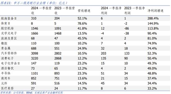 长城策略：一季报业绩分析 关注收入增长可持续的方向，电子、社服、汽车