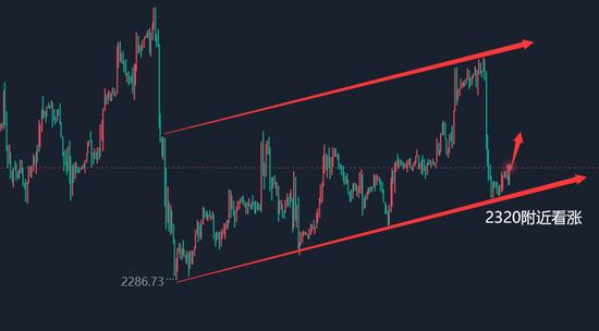 覃铭洲:黄金价格回撤继续多 今日黄金白银行情走势分析