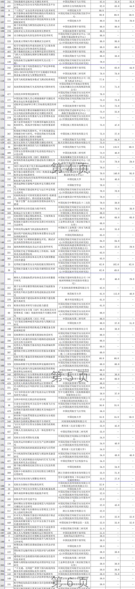 近43亿元！民航局最新补贴方案发布！怎么分？