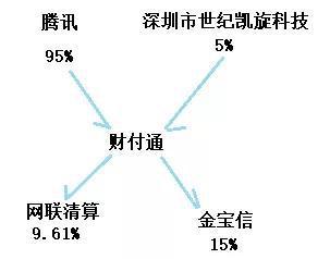 图2 财付通科技股权结构图资料来源:天眼查·零壹智库