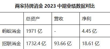 持牌消金半年报观察（一）：头部争夺战谁最强？蚂蚁消金VS招联消金