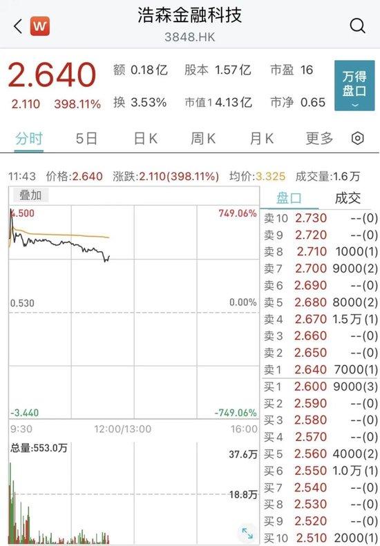 看呆了！昨日尾盘闪崩暴跌超90%的浩森金融科技，今日暴力反弹750%