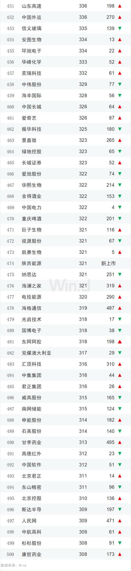 2023年度中国上市企业市值500强排行榜：84家新面孔，其中新上市企业有极兔速递、信达证券、华勤技术等13家