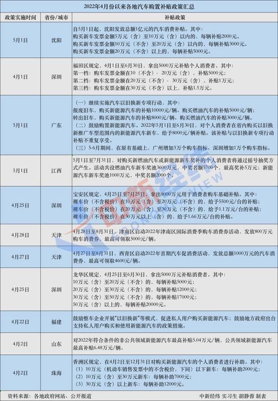 一辆车最高补贴3万，这地车市火了：热销车型要等4个月！