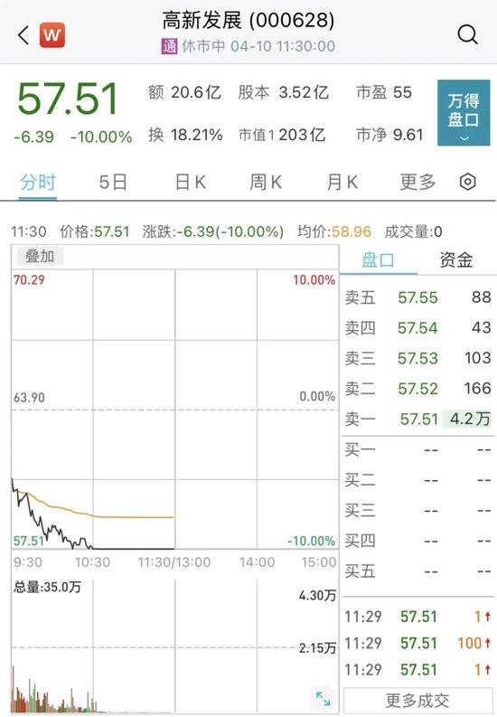 看呆了！昨日尾盘闪崩暴跌超90%的浩森金融科技，今日暴力反弹750%