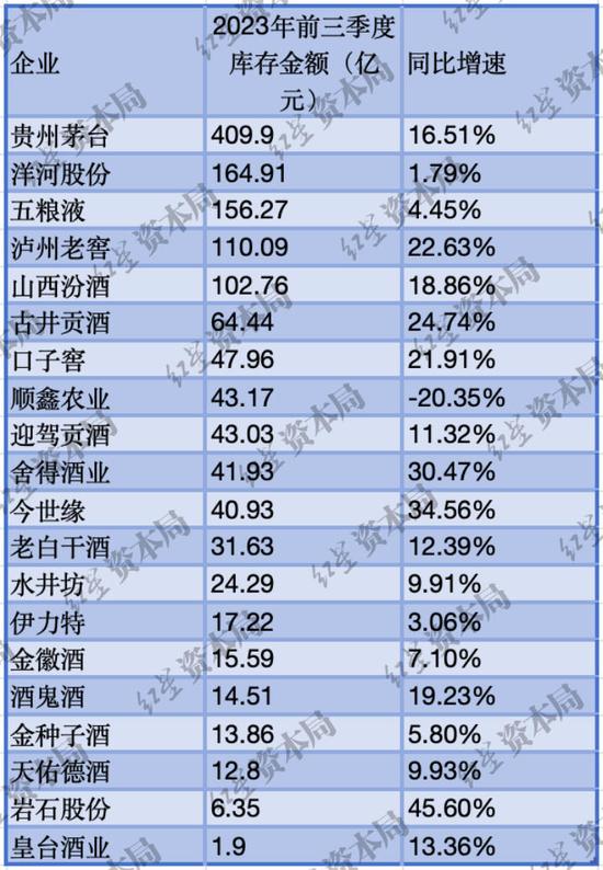 白酒高库存“卖不动”还接连涨价，为啥？