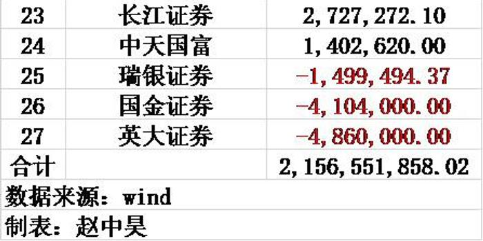 27家科创板保荐券商合计跟投浮盈不足22亿元