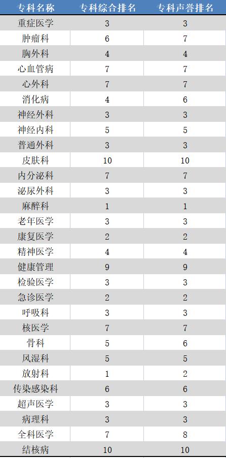 最新！“复旦版”中国医院排行榜发布，这两所医院蝉联综合榜前两位