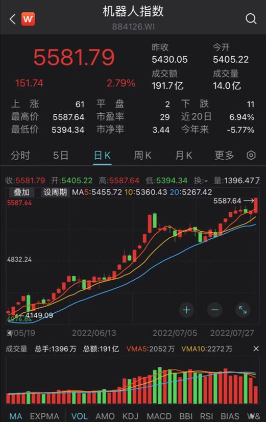 机器人概念股又掀涨停潮！为什么顶流基金经理们不来参与？