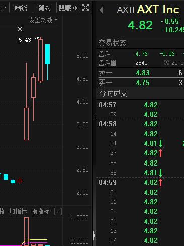 AI算力新材料火了，美股AXTI仅3天股价翻倍，A股概念股不到10只