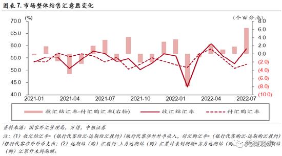 贸易大顺差仍是人民币汇率的重要支撑 外资减持人民币债券收敛较多——7月外汇市场分析报告