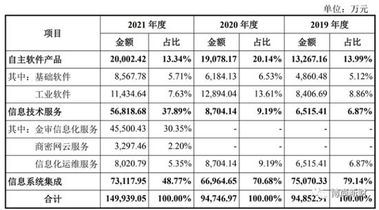 航天软件IPO：主营业务构成比例变动较大，大供应商为间接参股股东且未披露，关联交易频繁