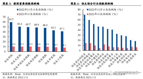 兴证张忆东（全球策略）团队2023年策略：春已至，水刚暖，斜风细雨不须归