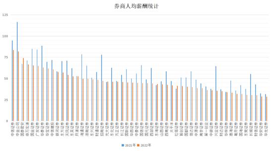 与2022年预算相比，证监会列示的工资福利有了明显下降，降幅为17.19%。