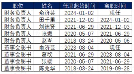 3年烧光52亿，54亿定增只募到13亿！产能过剩，售价腰斩，利润暴跌：容百科技的苦日子才刚开始