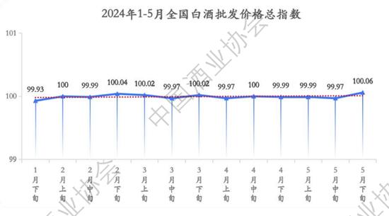 2024上半年中国白酒怎么样？中酒协这份最新报告说透了！