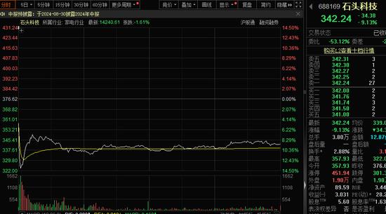 两分钟跌14%，第三高价股突然跳水，近2000亿元投资，电网巨头推动设备大规模更新，业绩高增长的概念股出炉