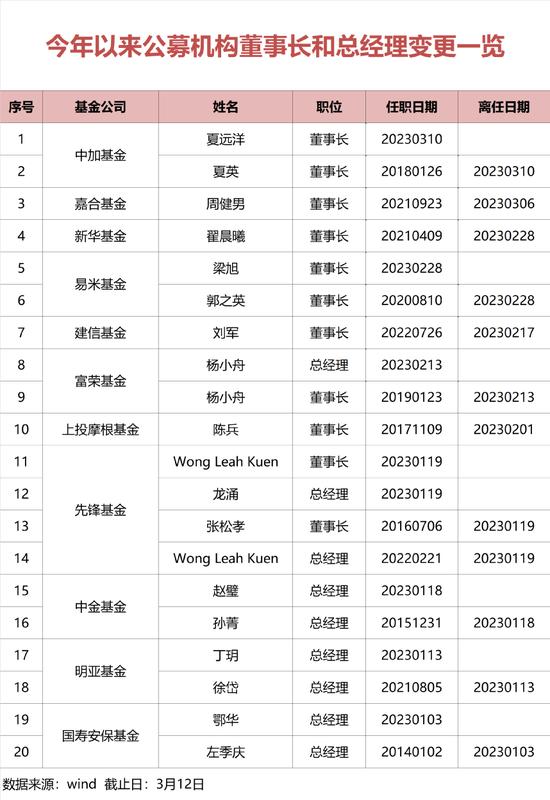 又有千亿基金公司" 换帅"！夏远洋新任中加基金董事长