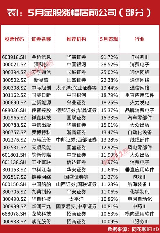 6月金股密集出炉！这些领域正酝酿大级别行情？葛卫东、高瓴、“国家队”等重仓股被券商密集推荐