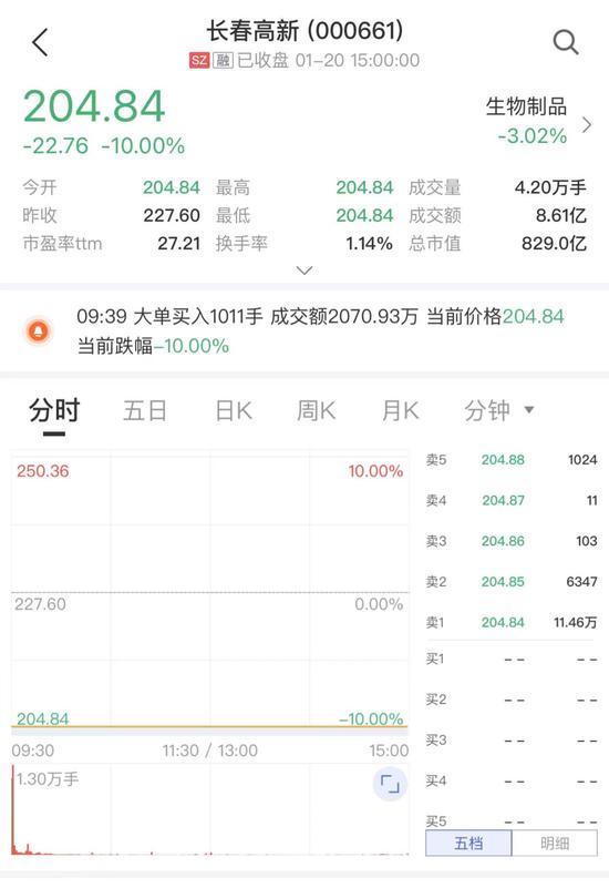 差点地天板！一机构3500万元抢入这只银行股，北向资金净流入126亿元，两市超3800只股票下跌