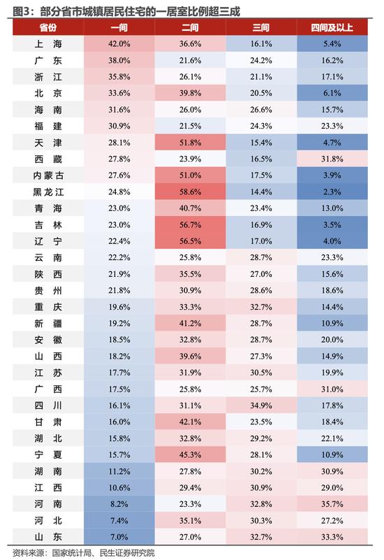 民生证券：哪些地区还缺房子？