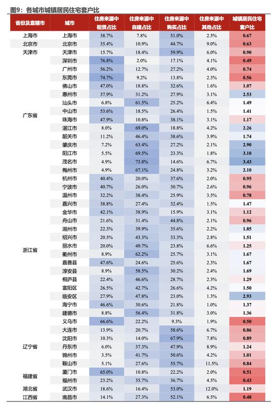 民生证券：哪些地区还缺房子？