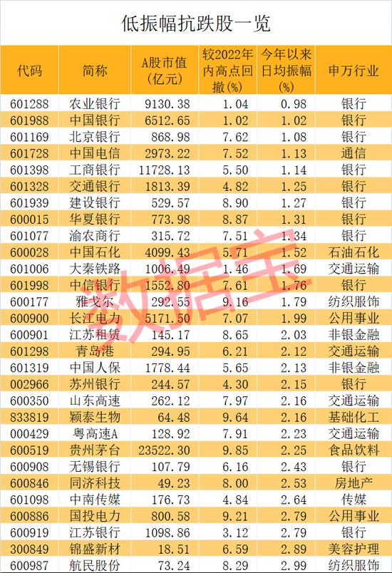 年内最淡定股出炉！抗跌还低市盈率，两大万亿巨头入围，有这四大特征，8股具备持续增长潜力