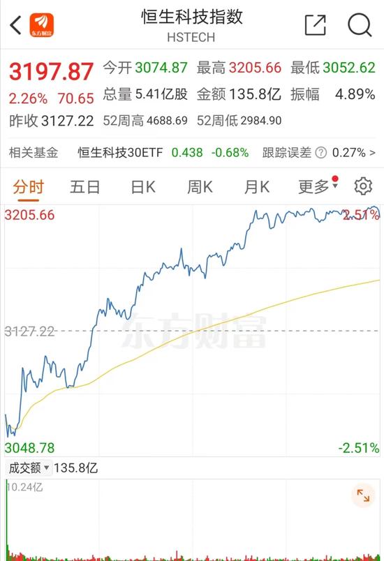 港股上演大逆转，陈茂波、史美伦发声