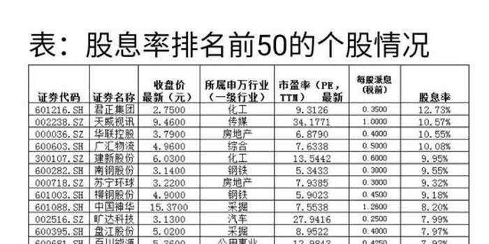 2163家公司拟派现金红包近万亿 top50公司股息率超6%彰显配置价值