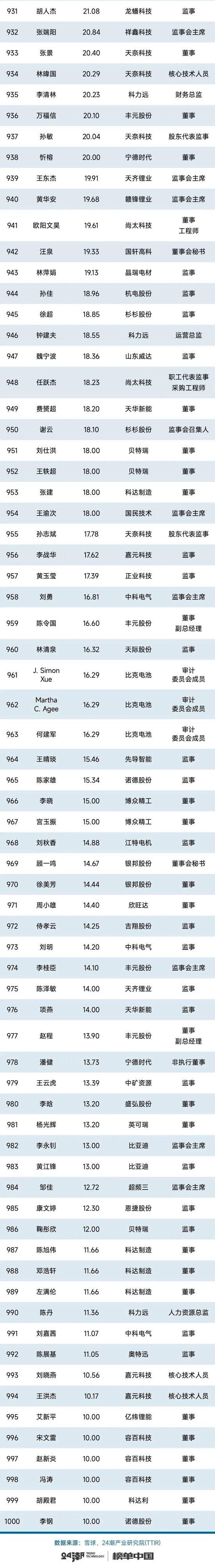 1000位锂电企业高管薪酬排行榜