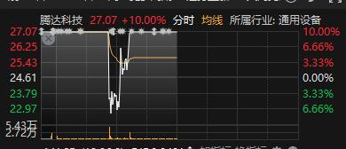 千亿市值券商银河证券，涨停