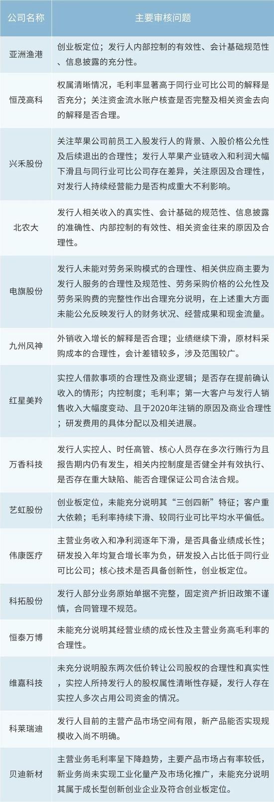 为什么创业板IPO被否率越来越高？