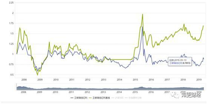 1只基金亏11年10只未回本 工银瑞信科创基金