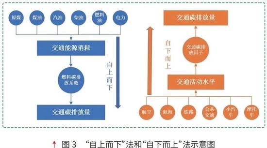 视点｜交通领域实现碳中和的五大关键问题