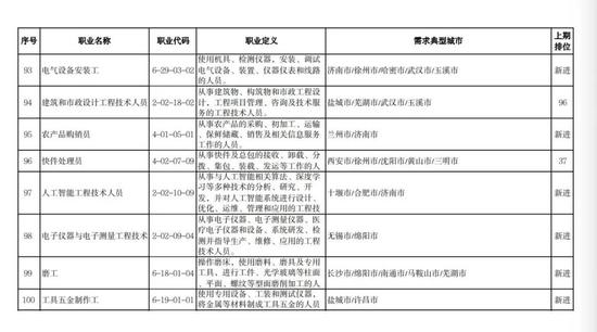 找工作的注意了！人社部发布今年第二季度“最缺工”职业排行