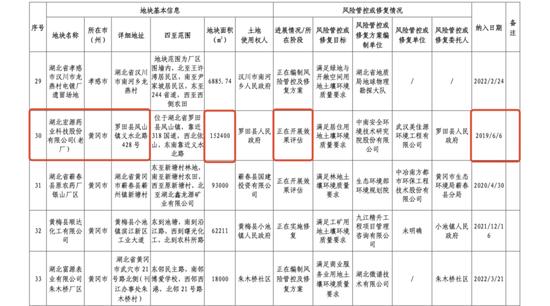 宏源药业 纳入壤污染风险管控 闲置资金购买理财 实控制人之一廖利萍履历疑“空白”