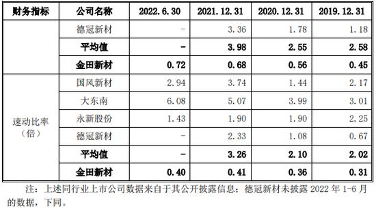 金田新材二冲IPO募资增5.7亿 偿债能力偏弱分红4.9亿