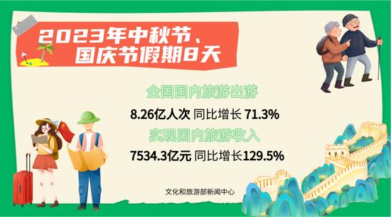 2023年中秋节、国庆节假期国内旅游收入7534.3亿元 按可比口径较2019年增长1.5%