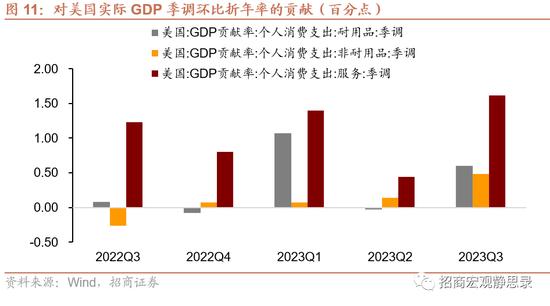 被低估的美国消费还能继续超预期吗？