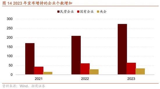 招商策略：回顾国企改革40年，当前央企分红、回购、增持情况如何？——产业趋势和主题投资跟踪系列（二十）