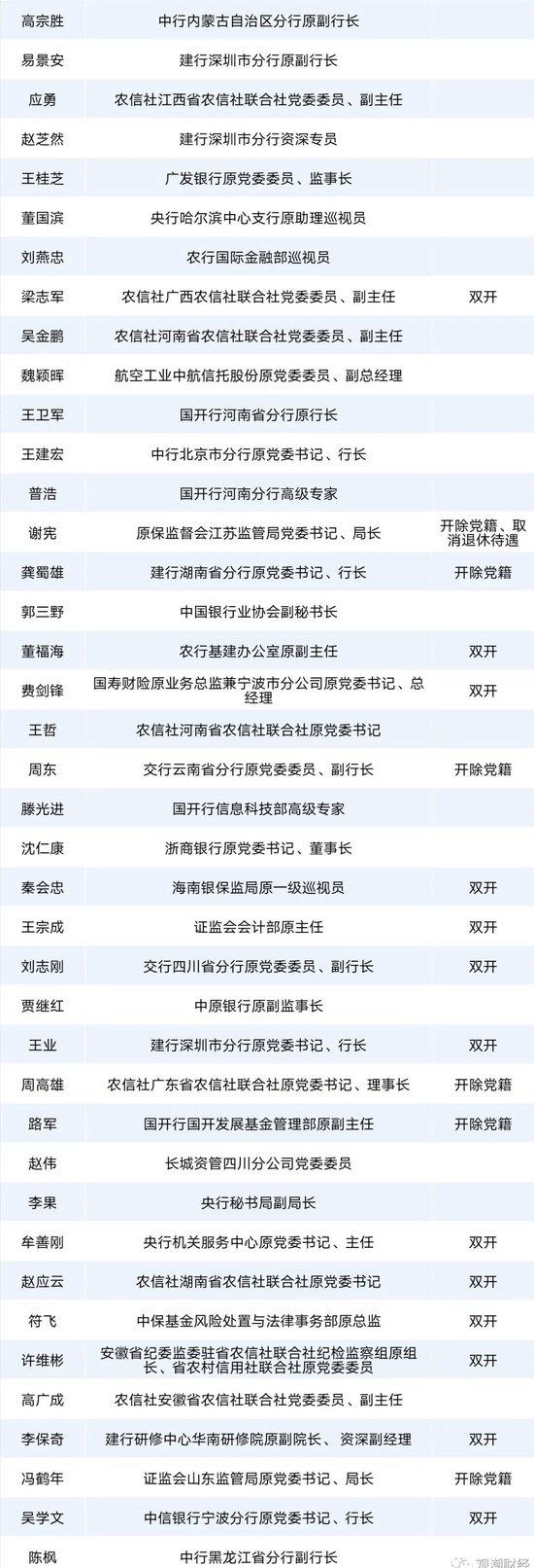 赵富洲、张东向被查！金融反腐，年内被查人数增至87人