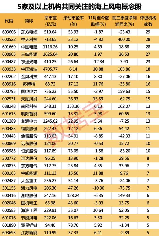 “十四五”末我国累计装机需超1亿千瓦！海上风电赛道“坡长雪厚”，机构集中关注的概念股出炉